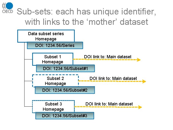 Sub-sets: each has unique identifier, with links to the ‘mother’ dataset Data subset series
