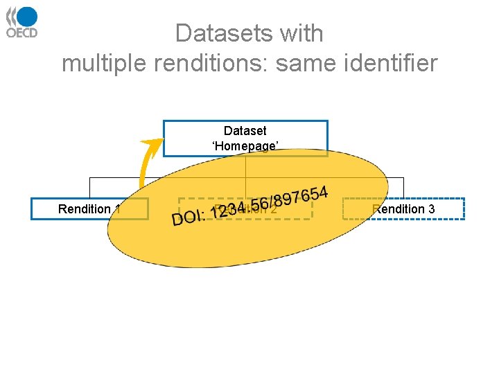 Datasets with multiple renditions: same identifier Dataset ‘Homepage’ Rendition 1 Rendition 2 Rendition 3