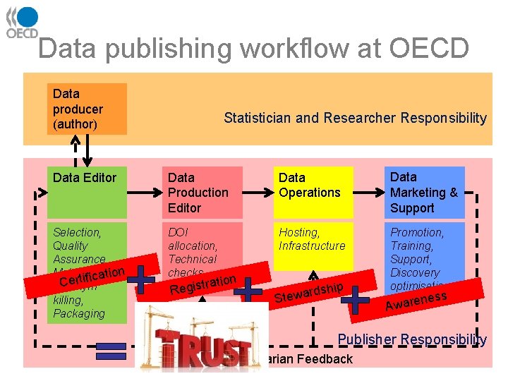 Data publishing workflow at OECD Data producer (author) Statistician and Researcher Responsibility Data Editor