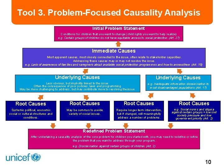 Tool 3. Problem-Focused Causality Analysis Initial Problem Statement Conditions for children that you want