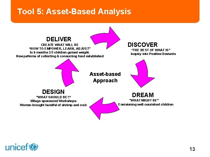 Tool 5: Asset-Based Analysis DELIVER CREATE WHAT WILL BE “HOW TO EMPOWER, LEARN, ADJUST”