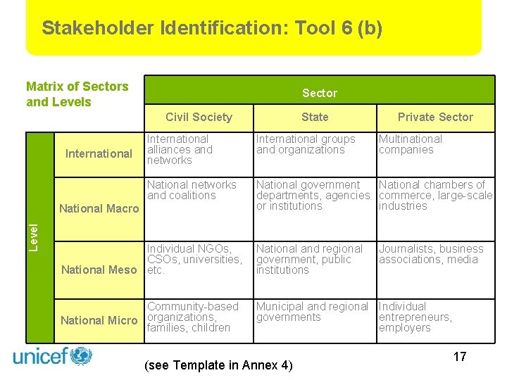 Stakeholder Identification: Tool 6 (b) Matrix of Sectors and Levels Sector Civil Society International