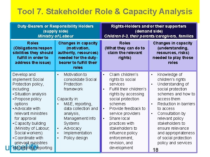 Tool 7. Stakeholder Role & Capacity Analysis Duty-Bearers or Responsibility Holders (supply side) Ministry