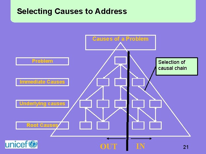 Selecting Causes to Address Causes of a Problem Selection of causal chain Immediate Causes