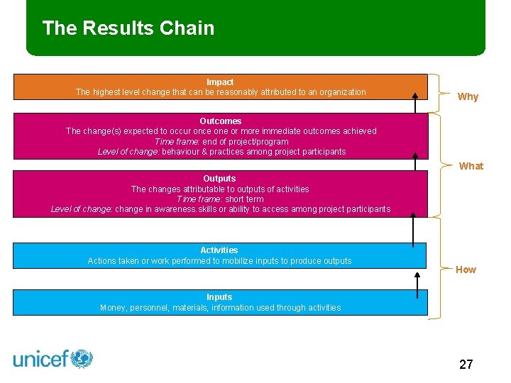 The Results Chain Impact The highest level change that can be reasonably attributed to