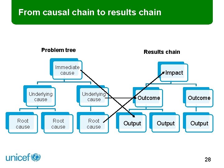 From causal chain to results chain Problem tree Results chain Immediate cause Underlying cause