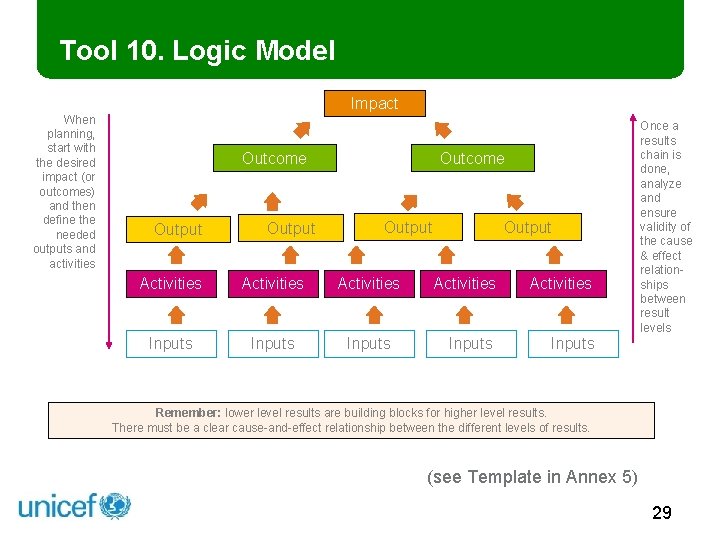 Tool 10. Logic Model Impact When planning, start with the desired impact (or outcomes)