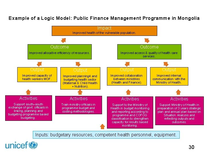 Example of a Logic Model: Public Finance Management Programme in Mongolia Impact Improved health
