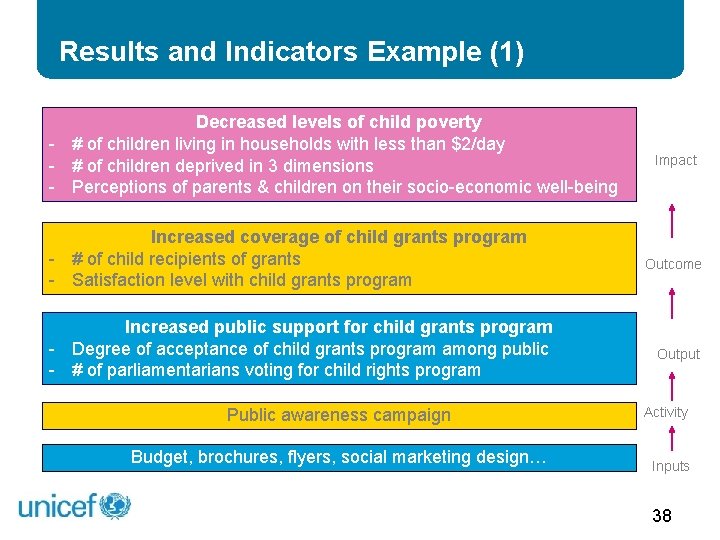 Results and Indicators Example (1) Decreased levels of child poverty - # of children