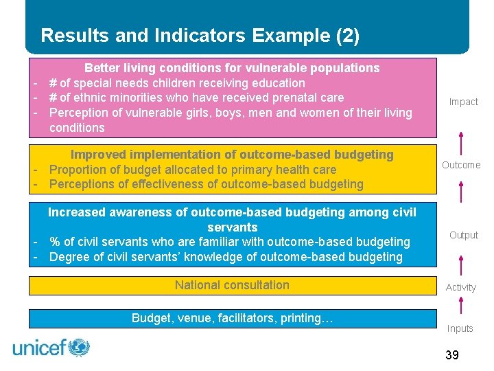 Results and Indicators Example (2) Better living conditions for vulnerable populations - # of