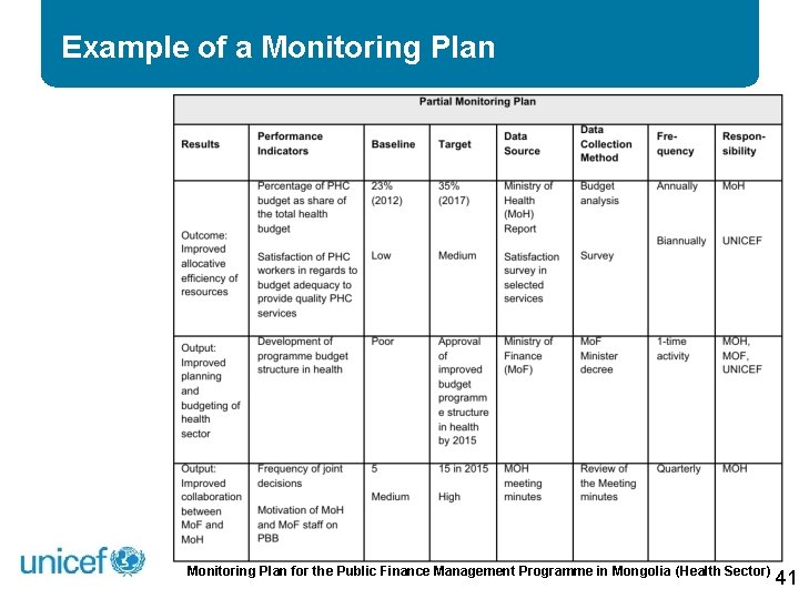 Example of a Monitoring Plan for the Public Finance Management Programme in Mongolia (Health