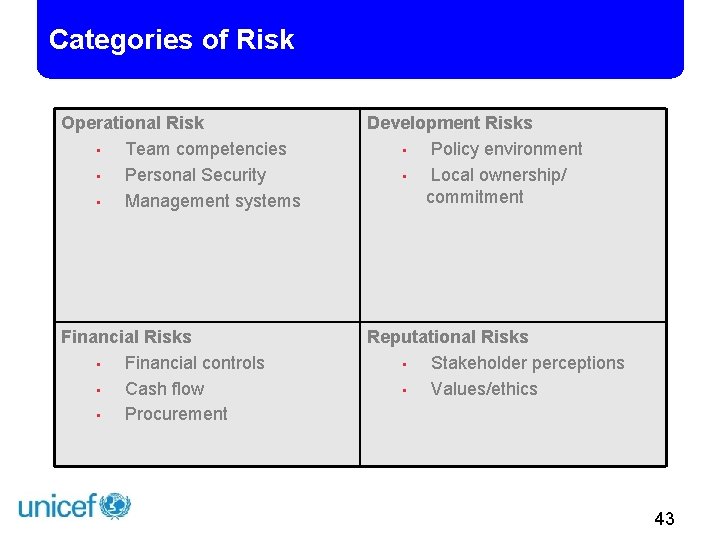Categories of Risk Operational Risk • Team competencies • Personal Security • Management systems