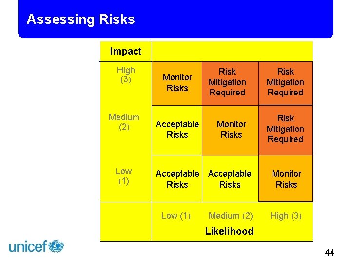 Assessing Risks Impact High (3) Medium (2) Low (1) Monitor Risks Acceptable Risks Risk
