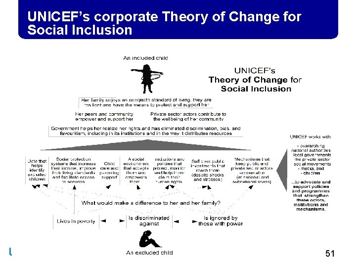 UNICEF’s corporate Theory of Change for Social Inclusion 51 