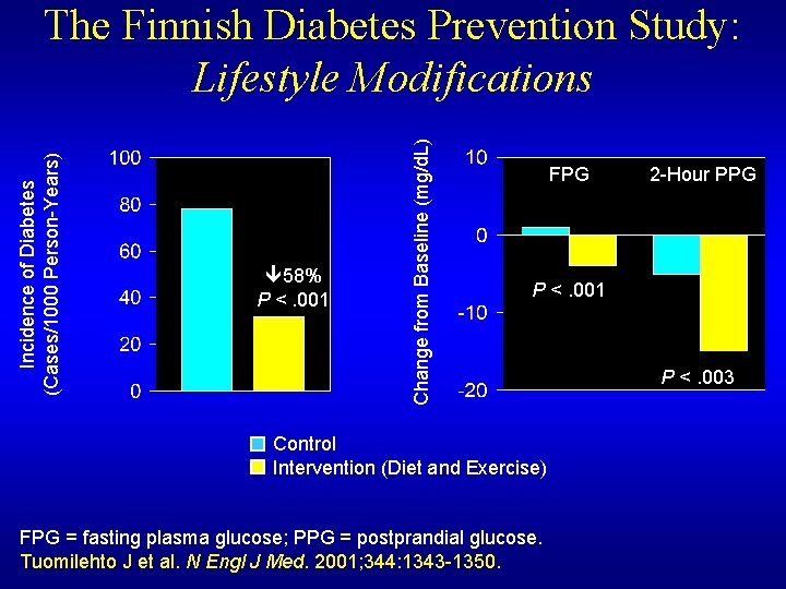 ê 58% P <. 001 Change from Baseline (mg/d. L) Incidence of Diabetes (Cases/1000