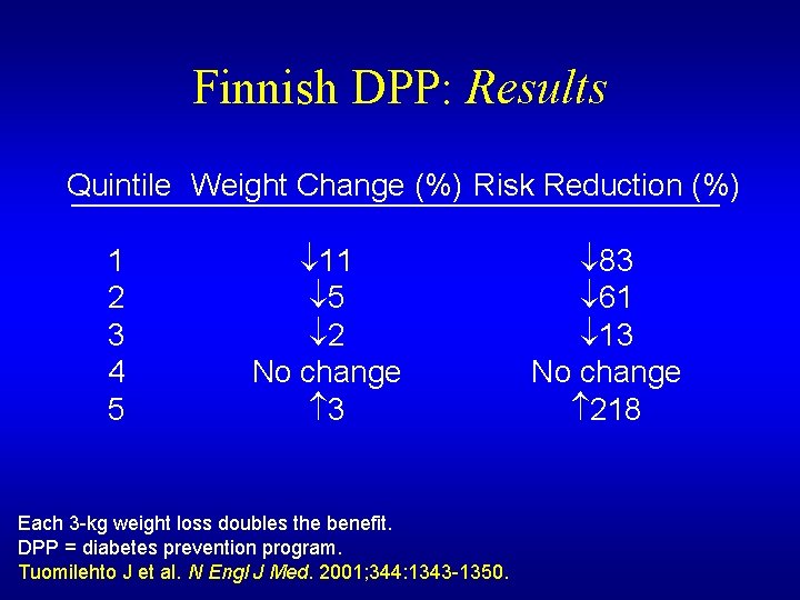 Finnish DPP: Results Quintile Weight Change (%) Risk Reduction (%) 1 2 3 4