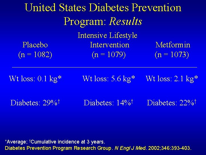 United States Diabetes Prevention Program: Results Placebo (n = 1082) Intensive Lifestyle Intervention (n