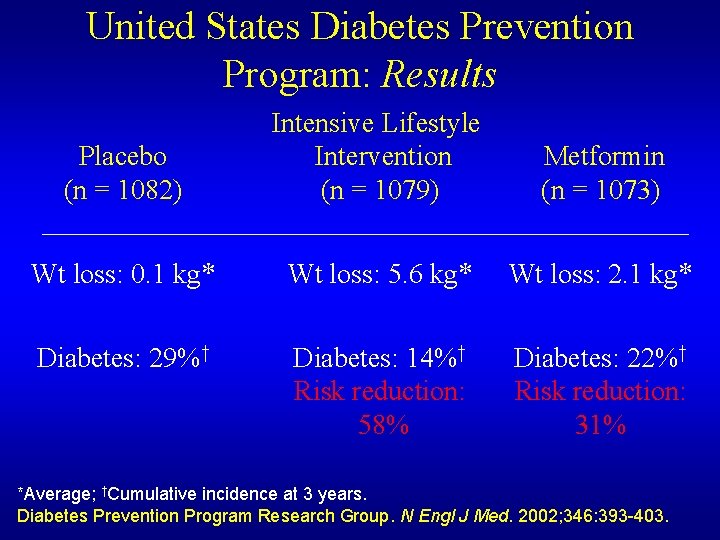 United States Diabetes Prevention Program: Results Placebo (n = 1082) Intensive Lifestyle Intervention (n