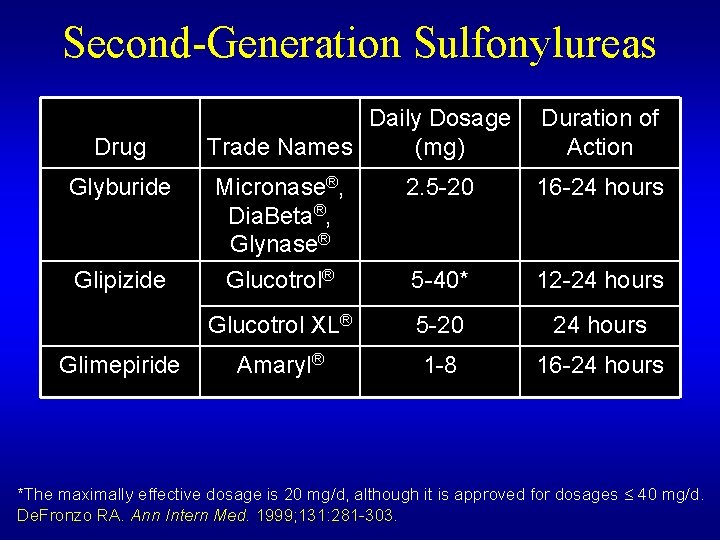 Second-Generation Sulfonylureas Drug Glyburide Glipizide Glimepiride Daily Dosage Trade Names (mg) Duration of Action
