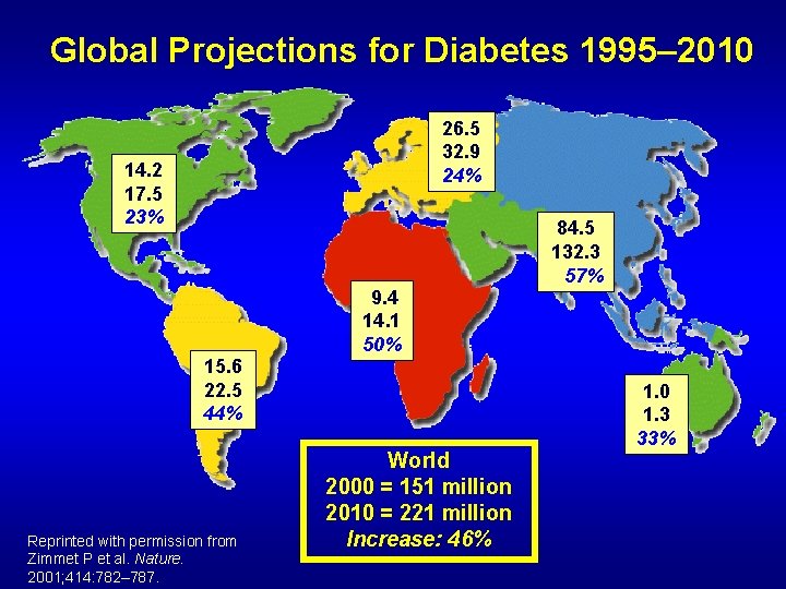 Global Projections for Diabetes 1995– 2010 26. 5 32. 9 24% 14. 2 17.