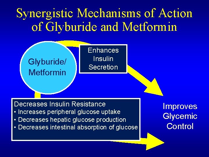 Synergistic Mechanisms of Action of Glyburide and Metformin Glyburide/ Metformin Enhances Insulin Secretion Decreases