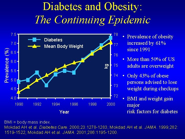 Diabetes and Obesity: The Continuing Epidemic 7. 5 78 Diabetes Mean Body Weight 77