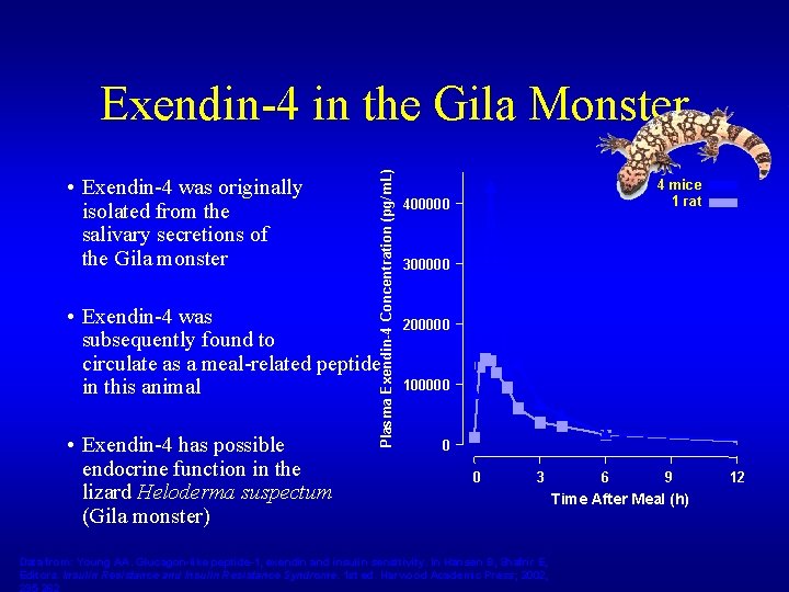  • Exendin-4 was originally isolated from the salivary secretions of the Gila monster