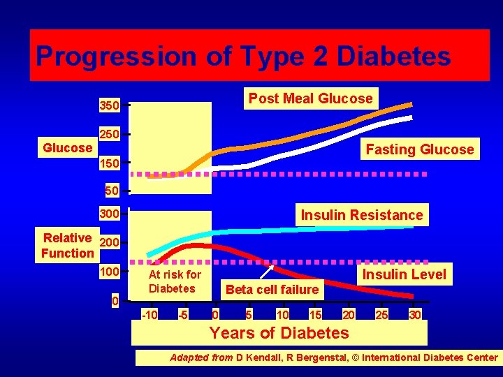 Progression of Type 2 Diabetes Post Meal Glucose 350 250 Glucose Fasting Glucose 150