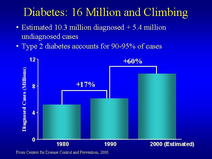 Diabetes: 16 Million and Climbing • Estimated 10. 3 million diagnosed + 5. 4