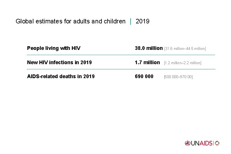 Global estimates for adults and children 2019 People living with HIV 38. 0 million