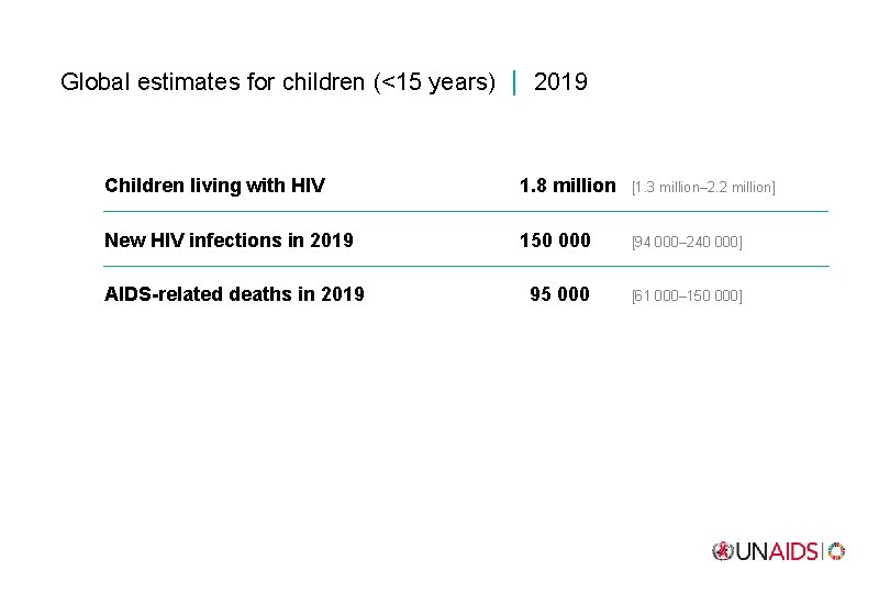 Global estimates for children (<15 years) 2019 Children living with HIV 1. 8 million