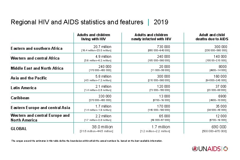 Regional HIV and AIDS statistics and features 2019 Adults and children living with HIV