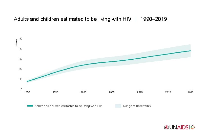 Adults and children estimated to be living with HIV 1990– 2019 Adults and children