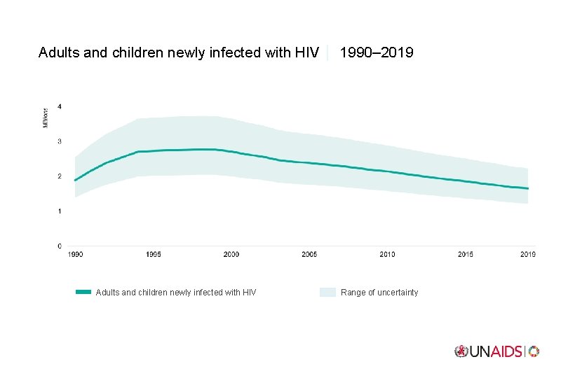 Adults and children newly infected with HIV 1990– 2019 Adults and children newly infected