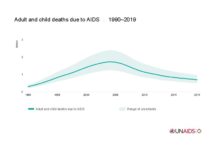 Adult and child deaths due to AIDS 1990– 2019 Adult and child deaths due