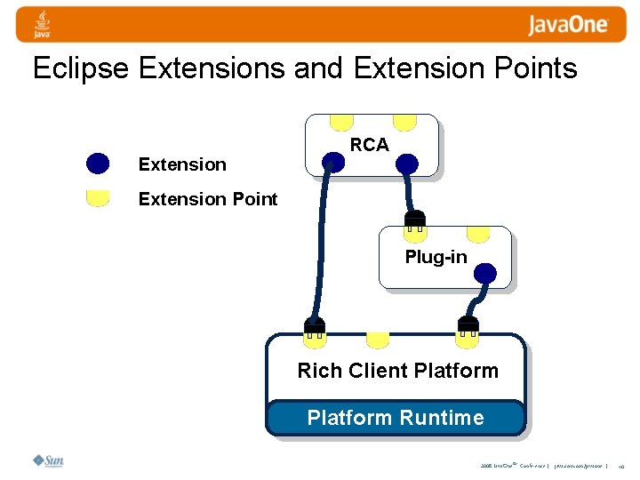 Eclipse Extensions and Extension Points C Debug Extension RCA Extension Point C Debug Plug-in