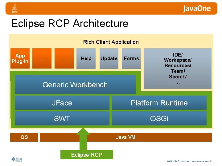 Eclipse RCP Architecture Rich Client Application App Plug-in … … Help Update Forms Generic