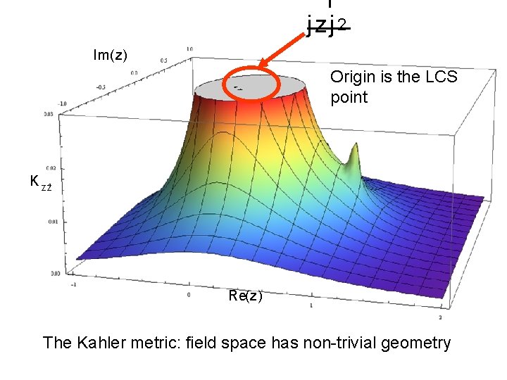 1 j zj 2 Im(z) Origin is the LCS point K z z¹ Re(z)