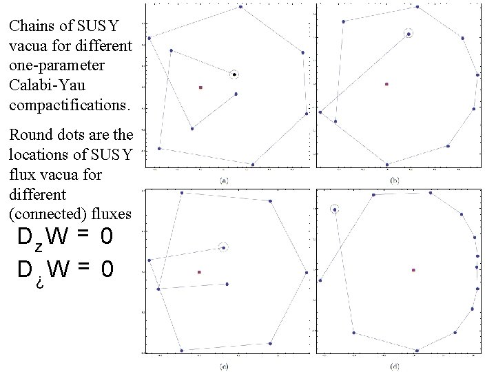 Chains of SUSY vacua for different one-parameter Calabi-Yau compactifications. Round dots are the locations