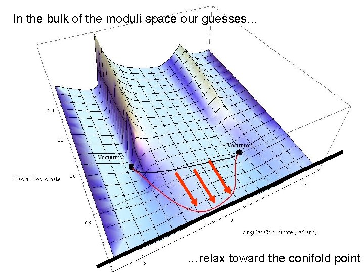 In the bulk of the moduli space our guesses… …relax toward the conifold point