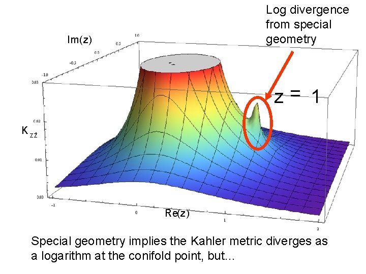 Log divergence from special geometry Im(z) z= 1 K z z¹ Re(z) Special geometry