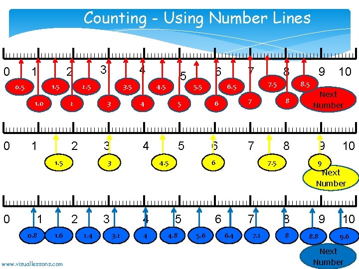 Counting - Using Number Lines 0 1 1. 5 0. 5 1 4 2.