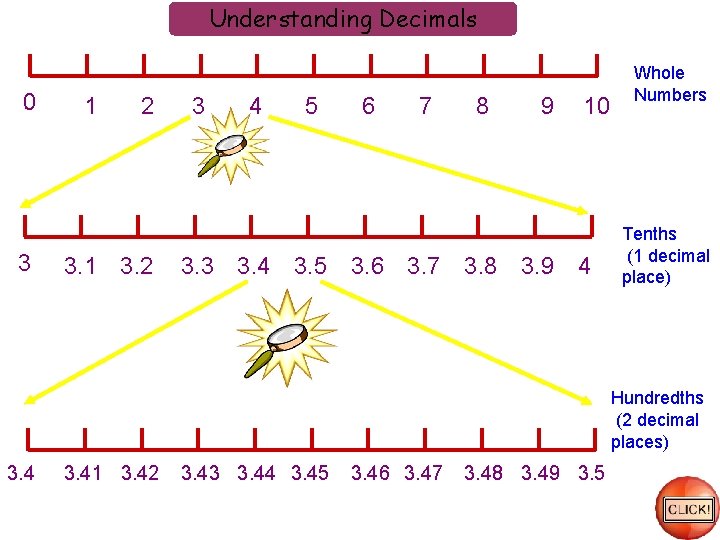 Understanding Decimals 0 3 1 2 3. 1 3. 2 3 4 5 6