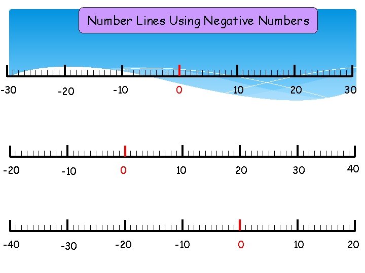 Number Lines Using Negative Numbers -30 -20 -10 0 10 20 30 40 -30
