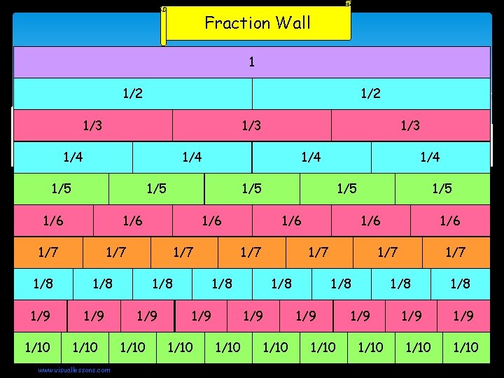 Fraction Wall 1 1/2 1/3 1/4 1/5 1/10 1/9 1/10 1/7 www. visuallessons. com