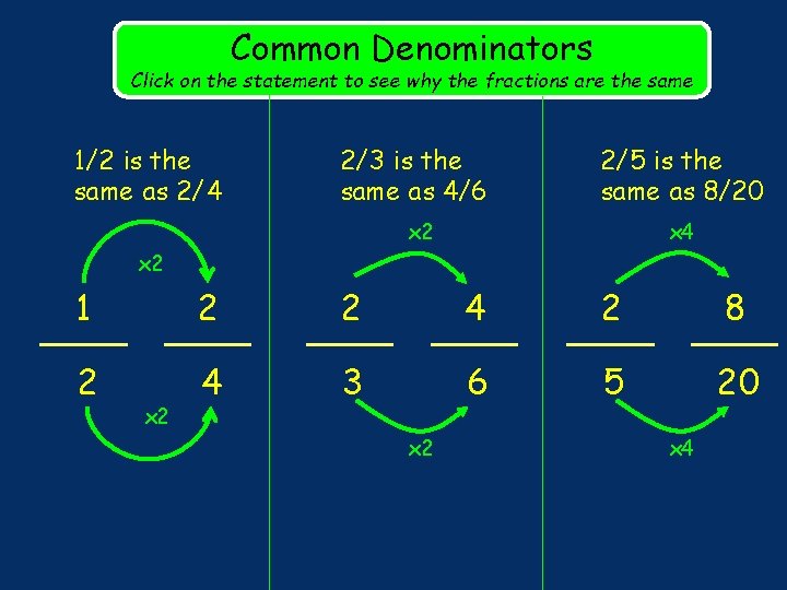 Common Denominators Click on the statement to see why the fractions are the same
