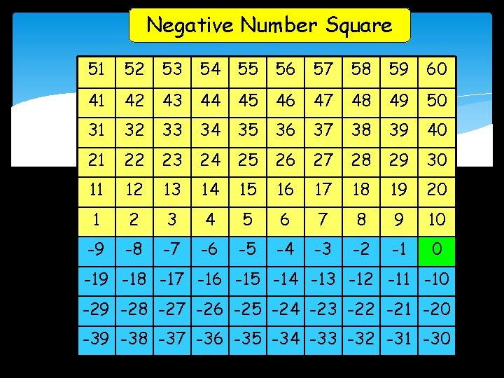 Negative Number Square 51 52 53 54 55 56 57 58 59 60 41