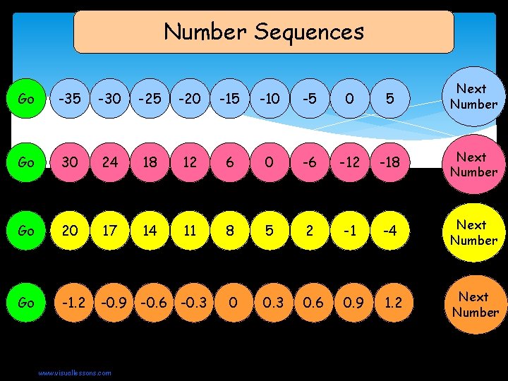 Number Sequences Go -35 -30 -25 -20 -15 -10 -5 0 5 Next Number