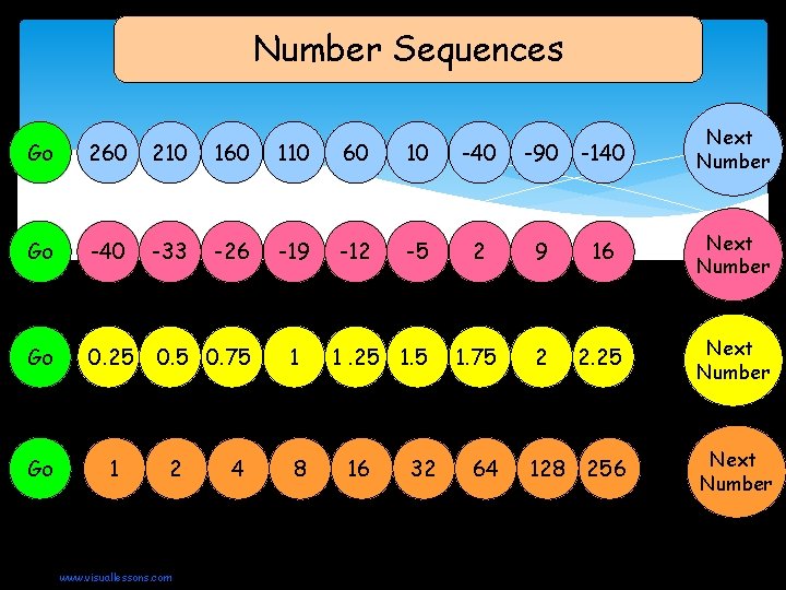 Number Sequences 260 210 160 110 60 10 -40 Go -40 -33 -26 -19