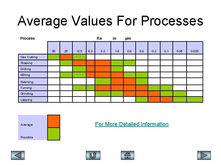 Average Values For Processes Process Ra 50 25 12. 5 6. 3 in 3.